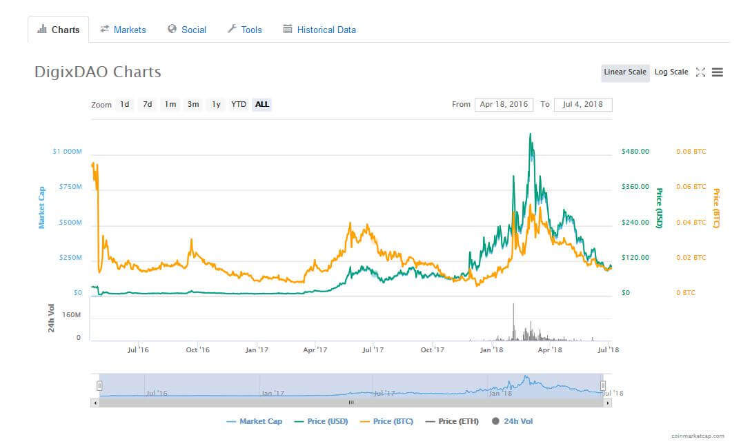 DigixDAO Price Prediction: Is DGD Worth Keeping?