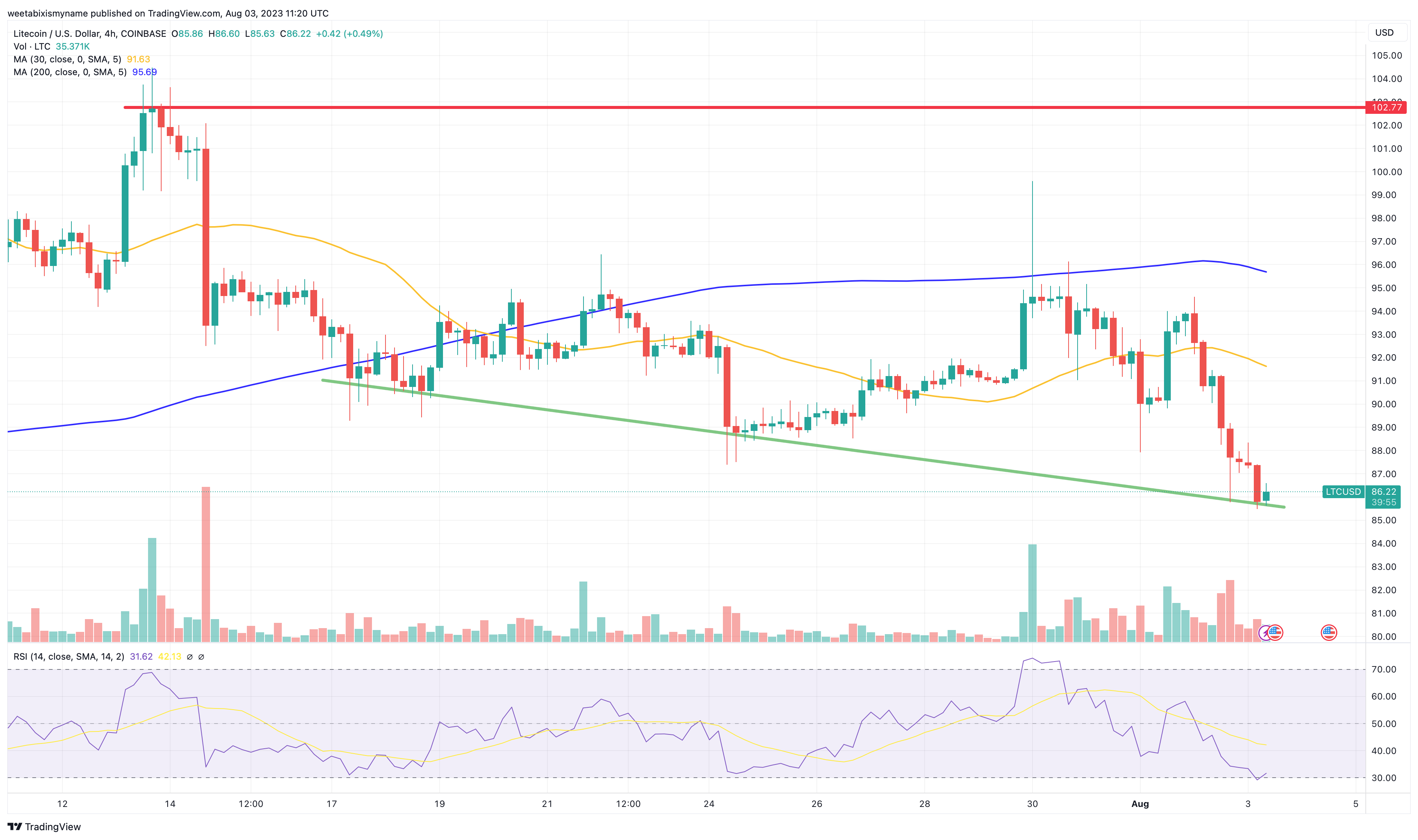 Litecoin Price Prediction: Will LTC Recover after A Bearish Post-Halving?