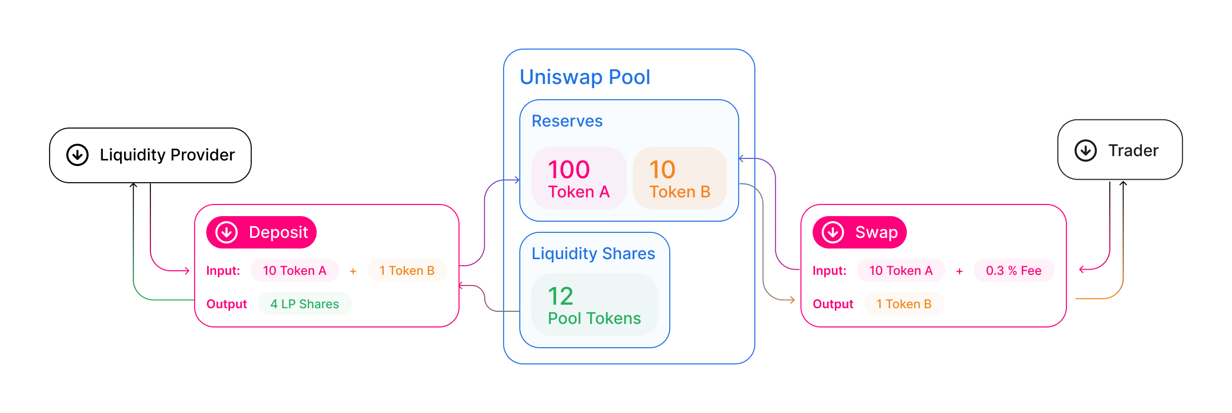 What Are Liquidity Pools? DeFi Liquidity Explained