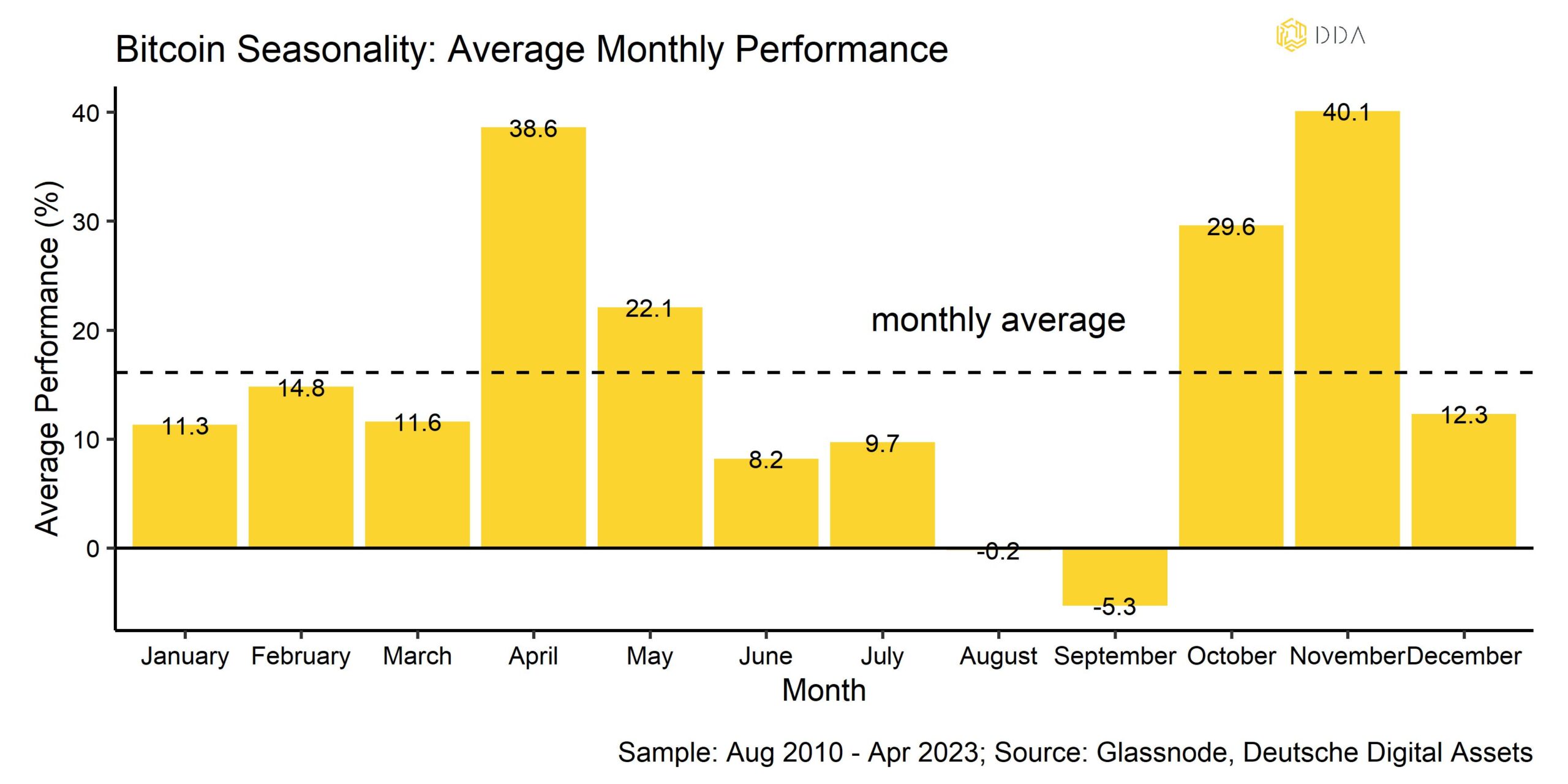 Bitcoin: Historical Annual Returns