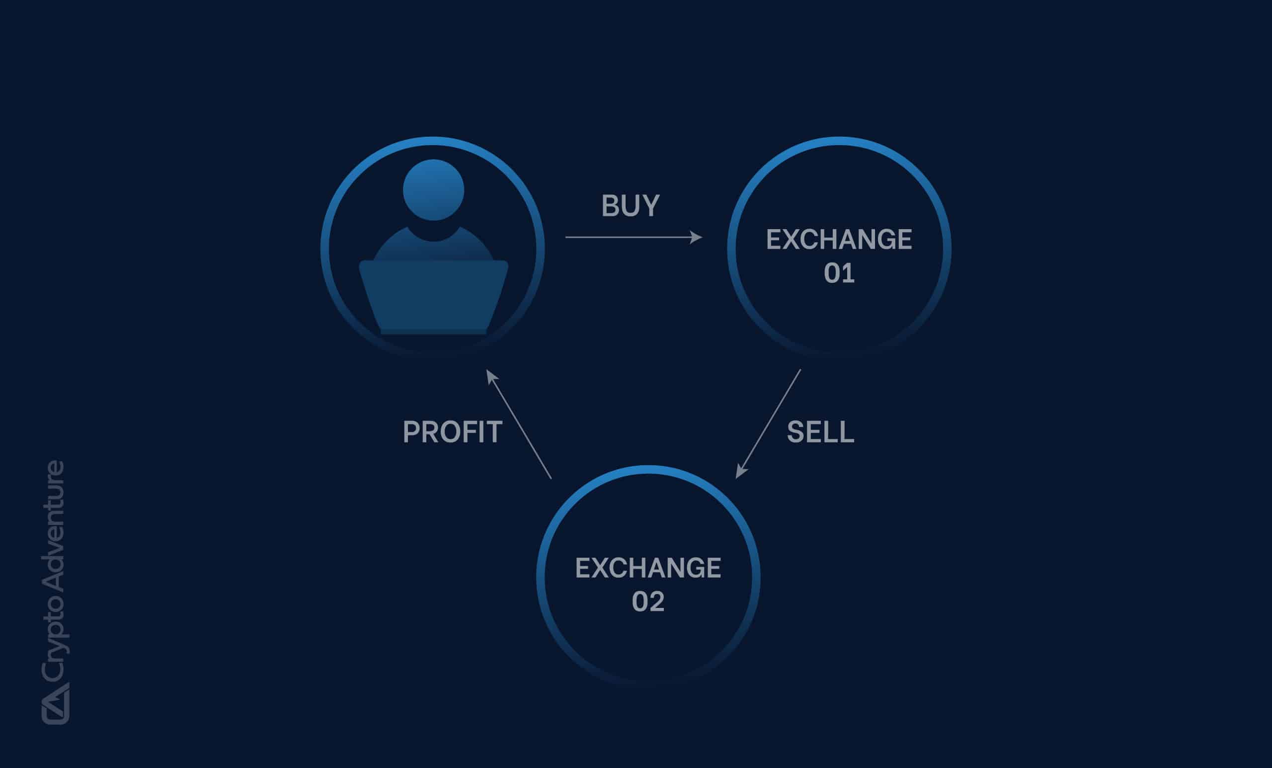 Bitcoin Arbitrage Opportunities | cointime.fun