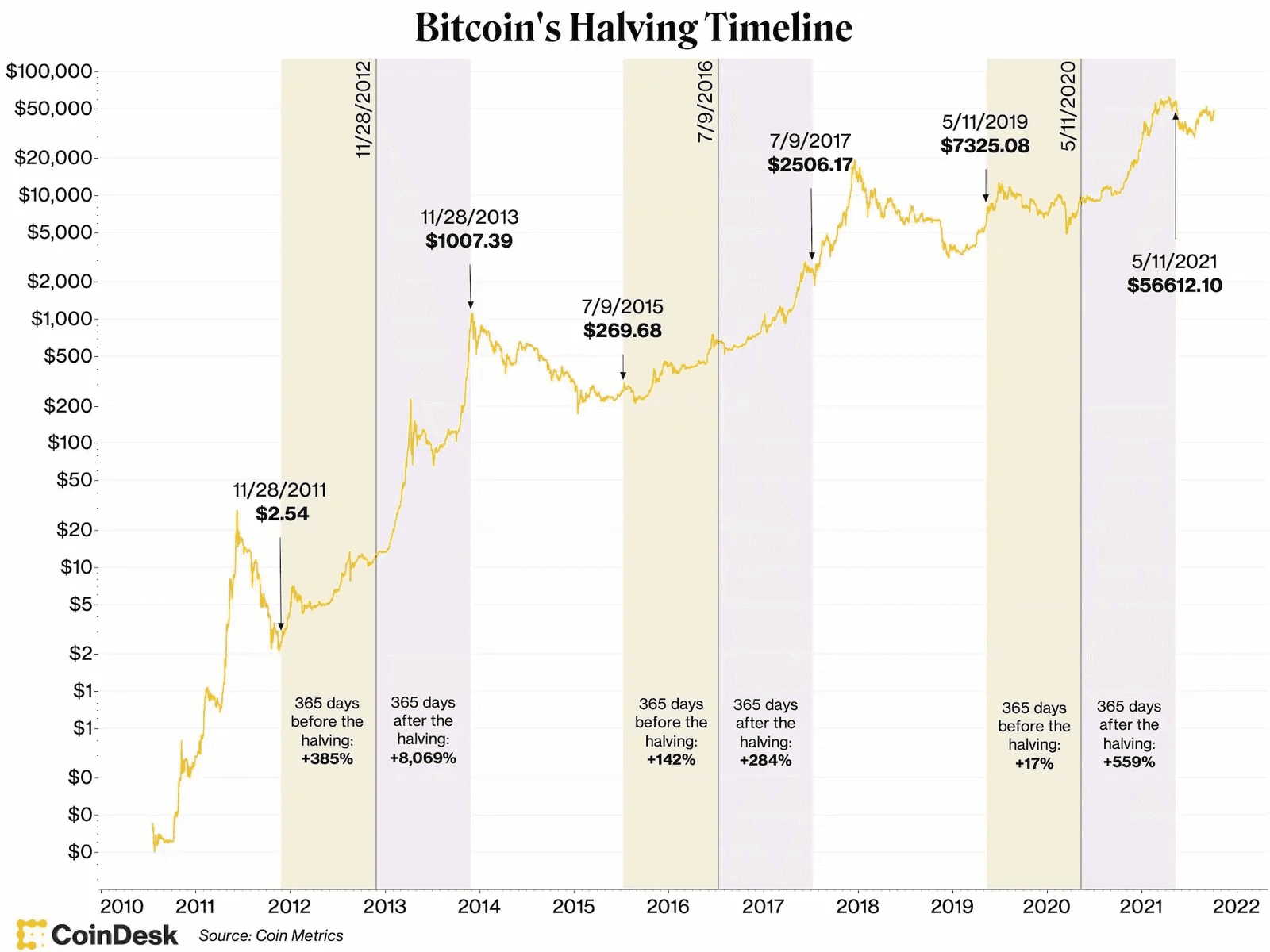 Bitcoin Halving Nächste Bitcoin Halving Termine