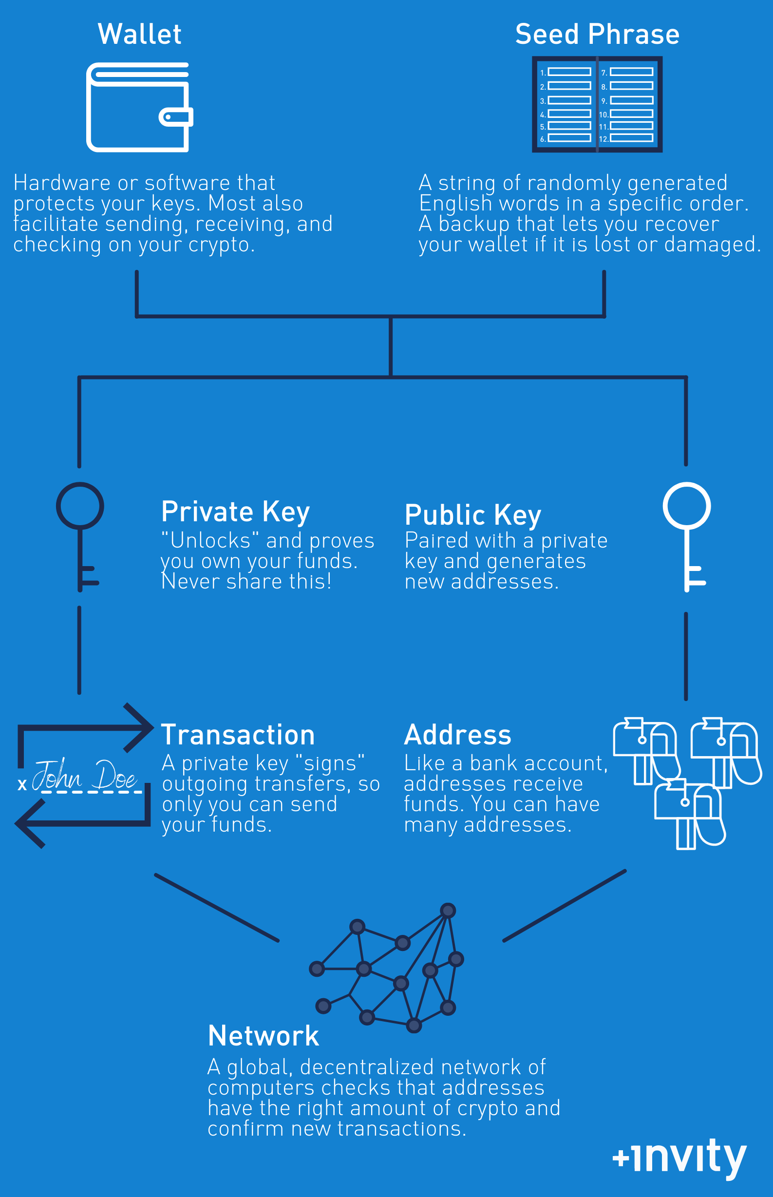 Cryptocurrency Wallet: What It Is, How It Works, Types, Security