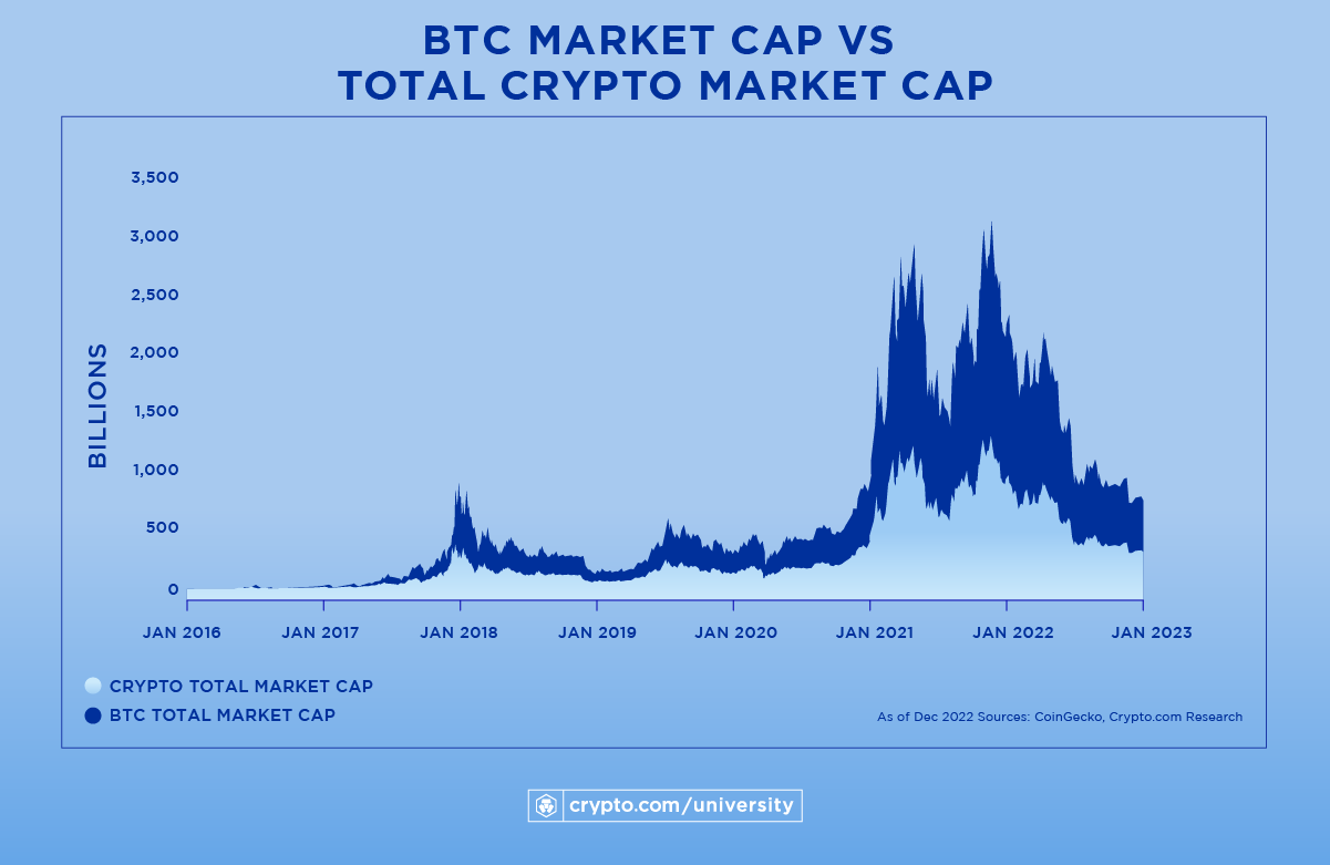 Market Cap & Dominance by Category - Blockchaincenter