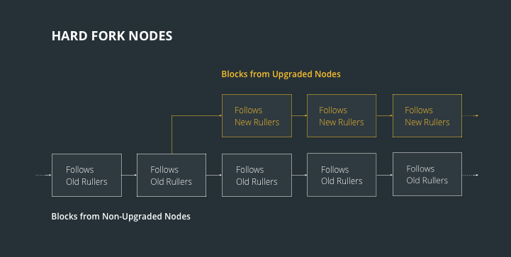 A Short Guide to Bitcoin Forks - CoinDesk