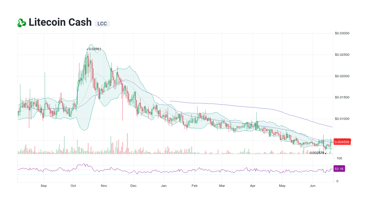 LCC to USDT Price today: Live rate Litecoin Cash in Tether