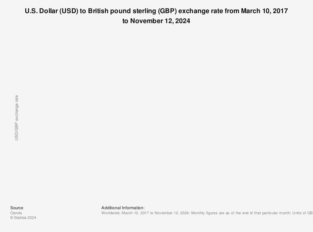 USD to GBP | Convert US Dollars to British Pounds Exchange Rate