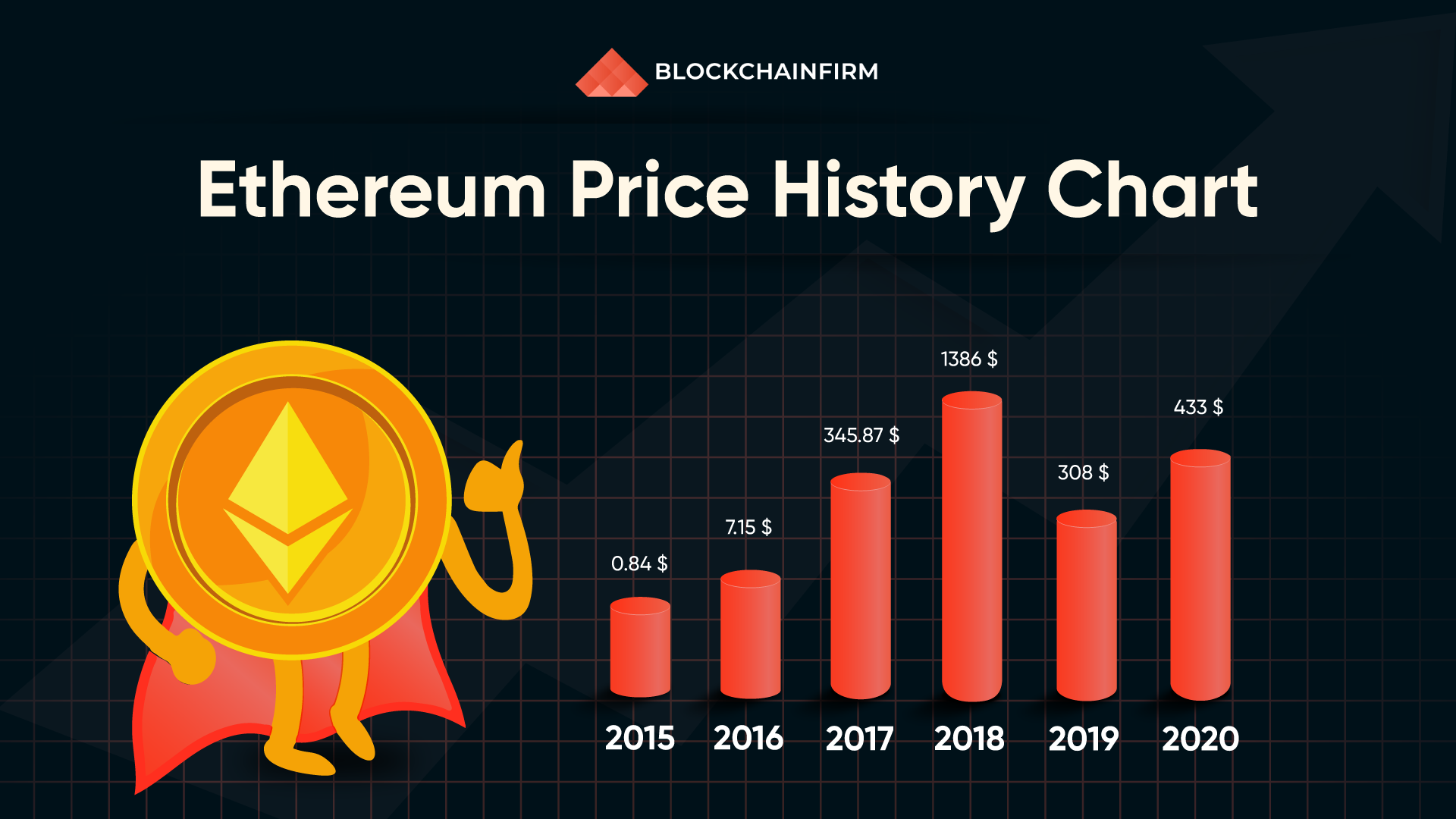 Cryptocurrency | Ethereum prices ( / ) | Kaggle