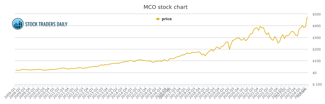 Moody's Corporation PE Ratio