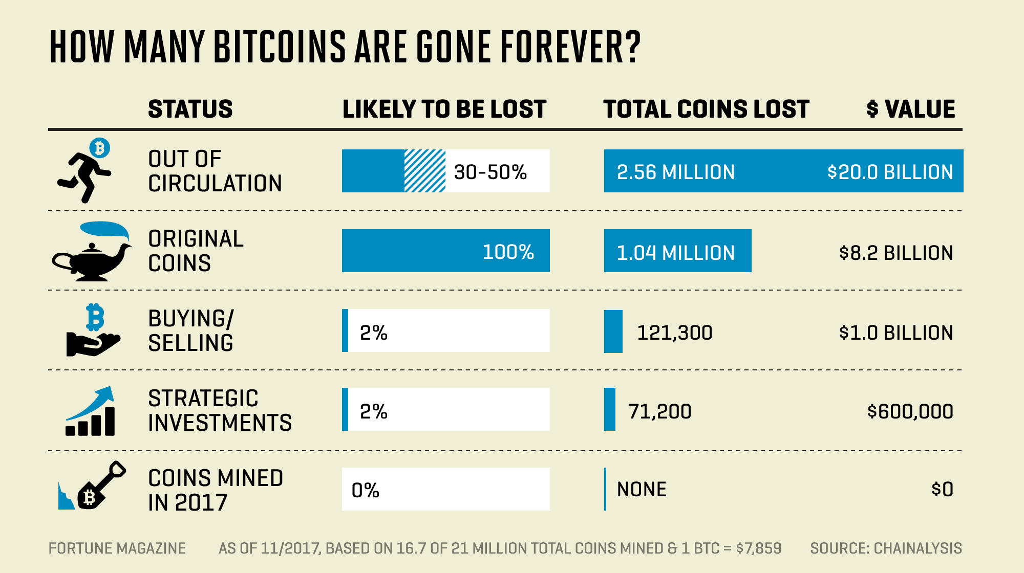 Here's How Many Bitcoins Are Now Lost Forever: IntoTheBlock