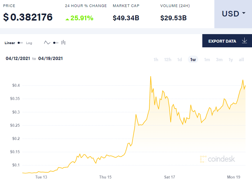 Dogecoin Price | DOGE Price Index and Live Chart - CoinDesk