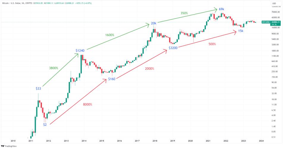 Why Did Bitcoin Price Crash 10% After Reaching $69, All-Time High? — TradingView News