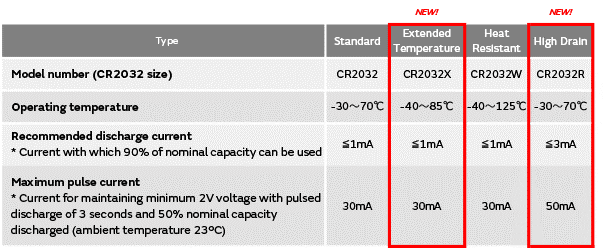 Extended Temperature | Coin Manganese Dioxide Lithium Batteries | Murata Manufacturing Co., Ltd.