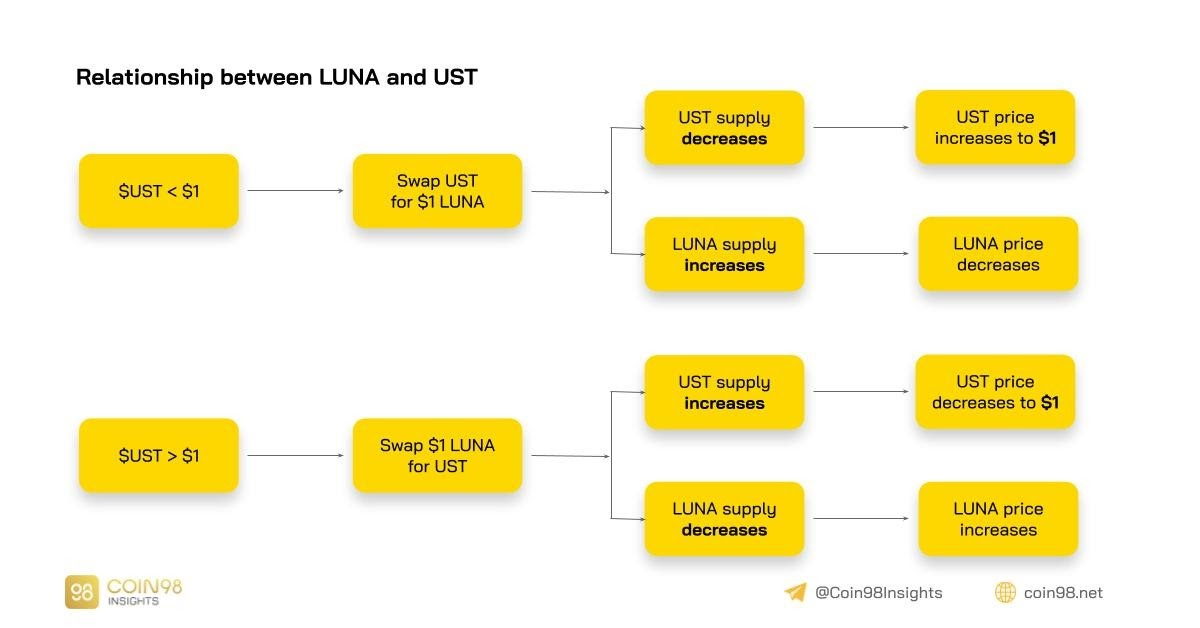 Our support for LUNA's airdrop | Luna | Okcoin