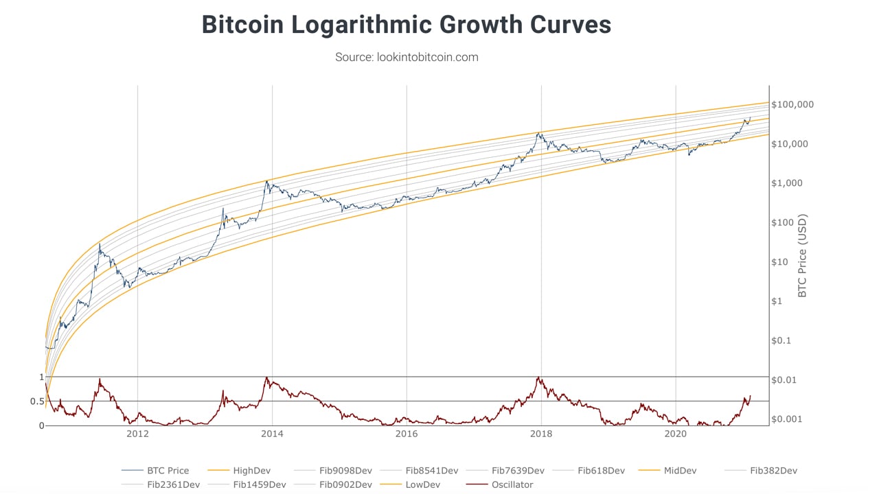 Bitcoin price surges to record high of more than $68, | Bitcoin | The Guardian