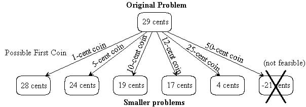 Coin Change Problem - InterviewBit