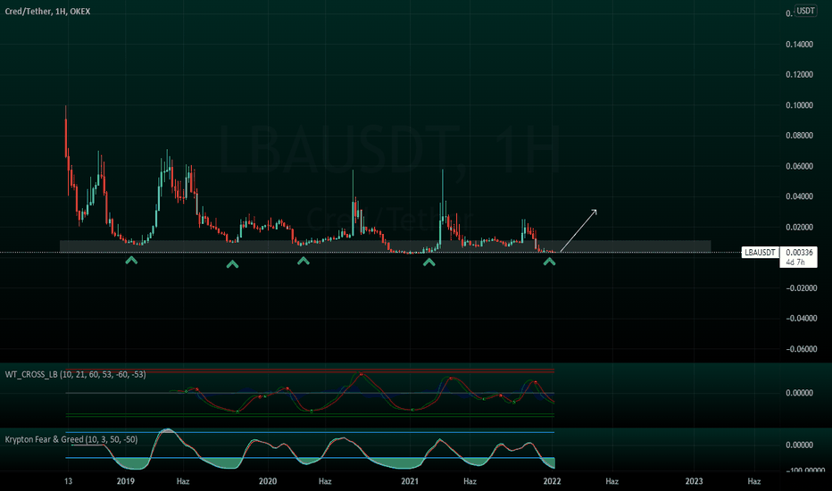 Cred Price | LBA Price index, Live chart & Market cap | OKX