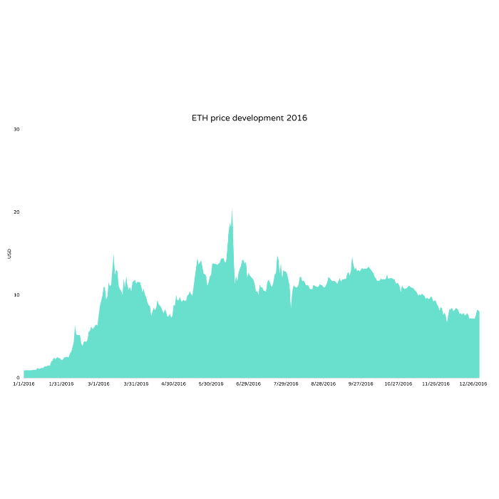 Ethereum’s Market Capitalization History ( – , $ Billion) - GlobalData