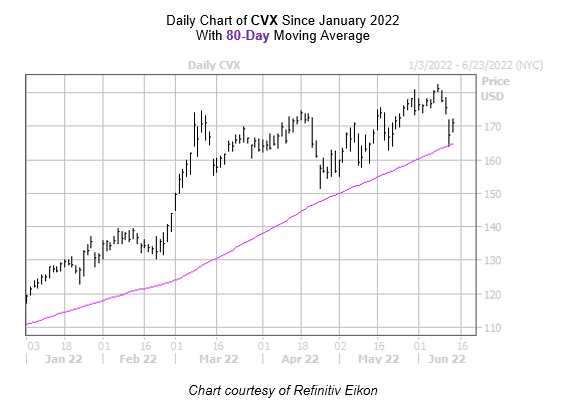 CVX - Chevron Corp. Stock Price and Quote