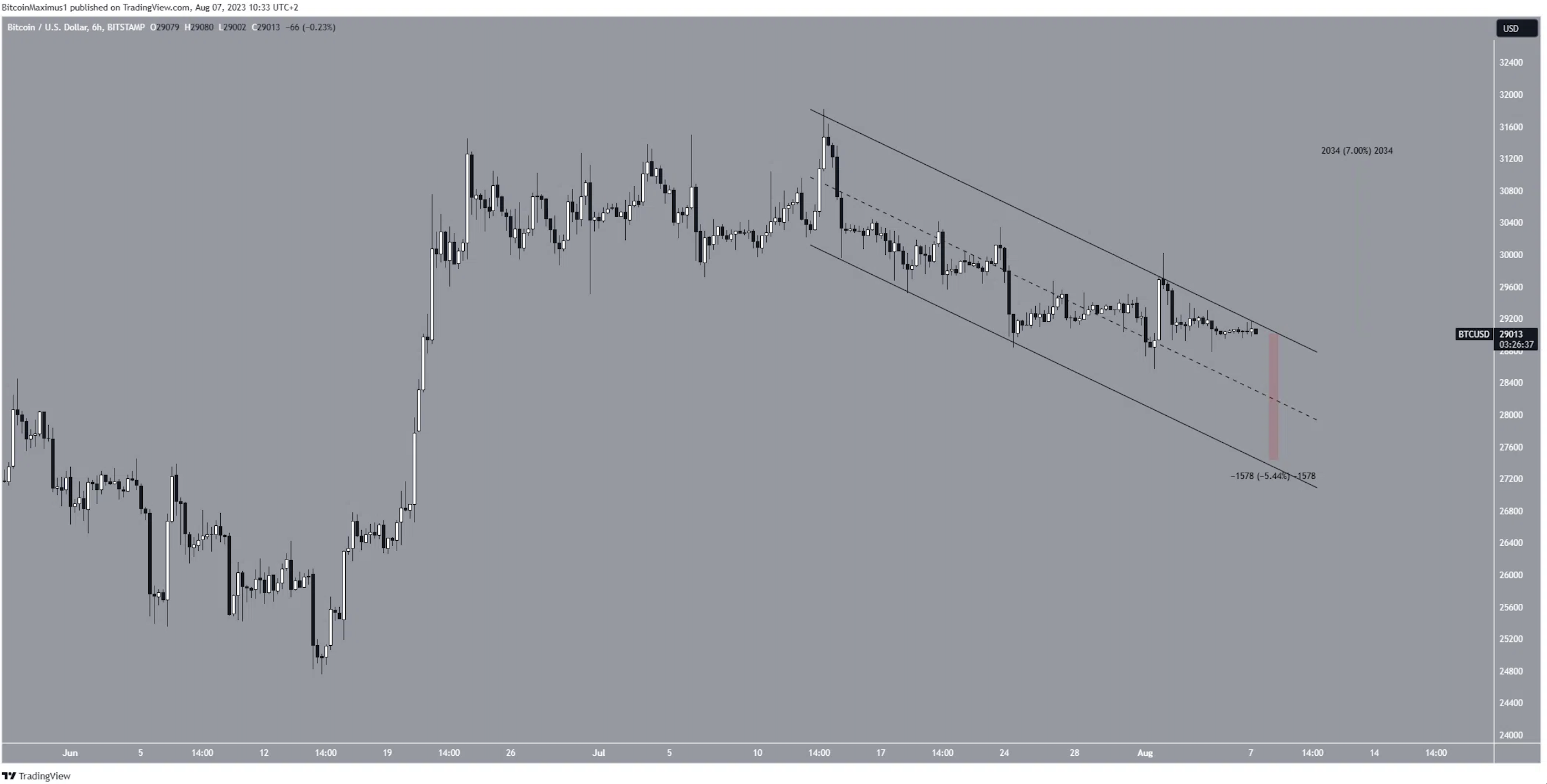 Convert BTC to USD ( Bitcoin to United States Dollar)