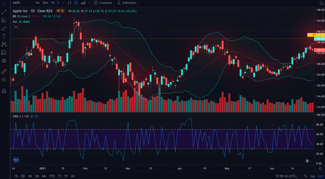 What is TradingView and how do I use it? | Pepperstone