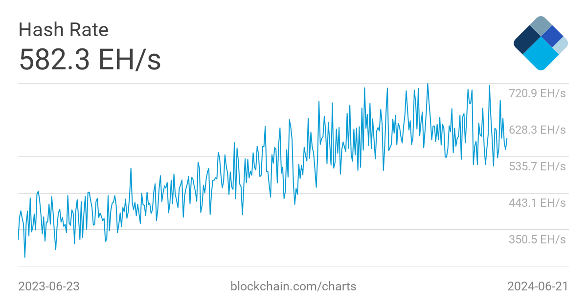 Bitcoin Hash Rate and Mining Difficulty Chart New All-Time Highs | Bitcoin Insider