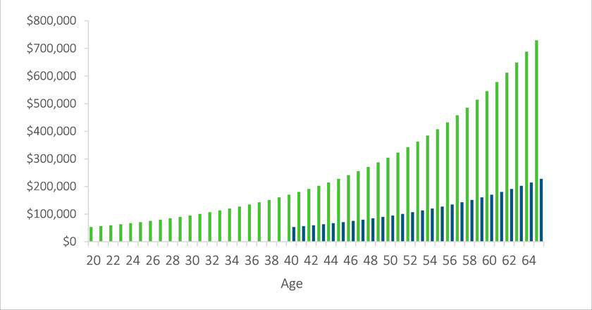 How To Invest $50, | Bankrate