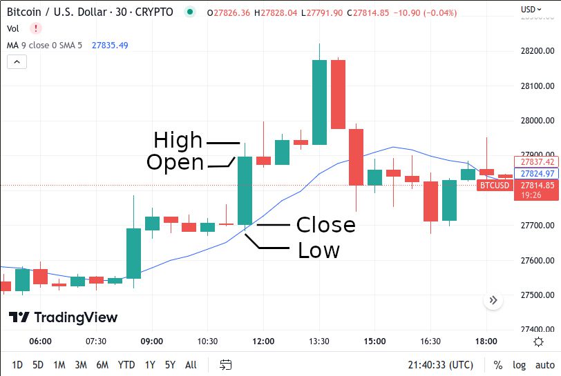 The Best Charting Tools For Crypto Traders | CoinLedger