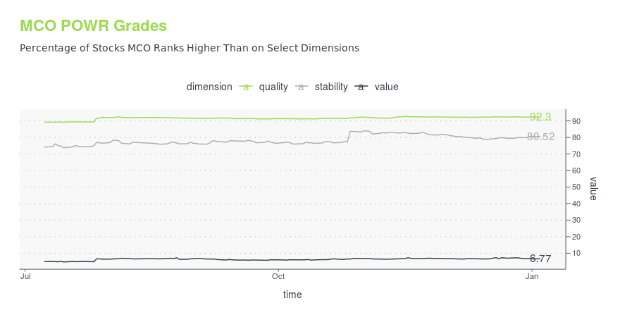 Moody's Corporation (NYSE:MCO) Share Price, History, & News | The Motley Fool UK