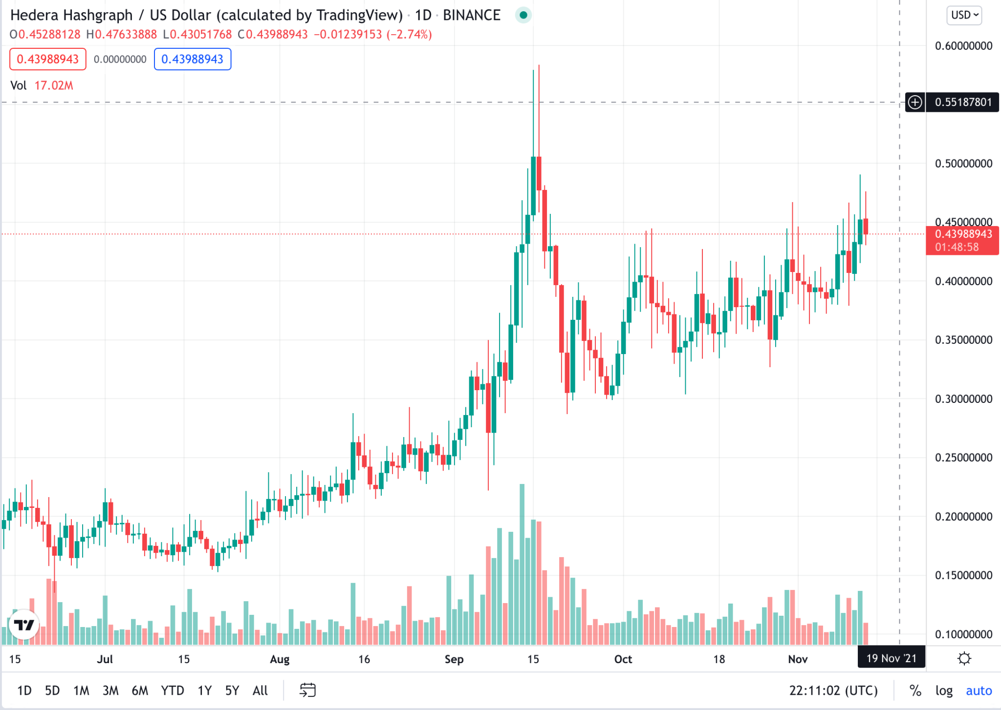 Investing in Hedera Hashgraph (HBAR) - Everything You Need to Know - cointime.fun