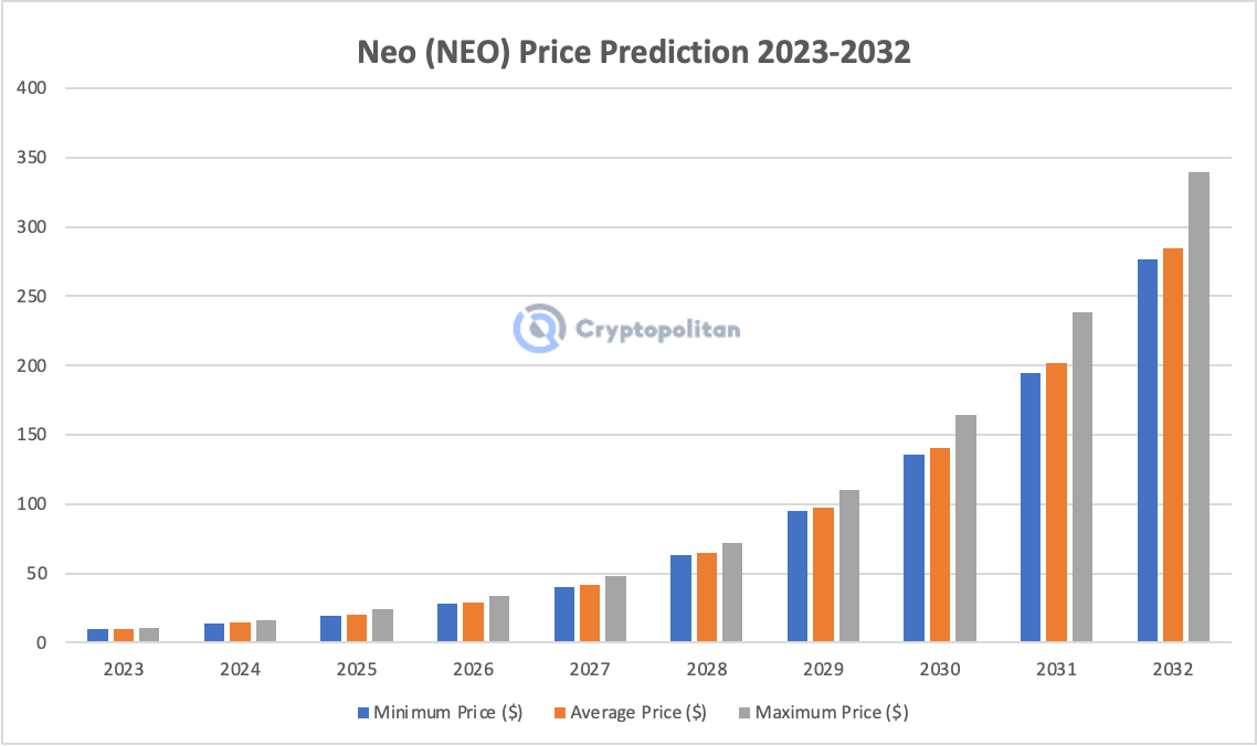 NEO PRICE PREDICTION , , , , - Long Forecast