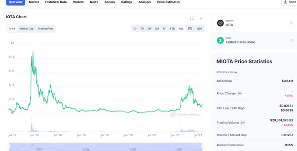 📈 IOTA Price Prediction: How Big Can IOTA Get?