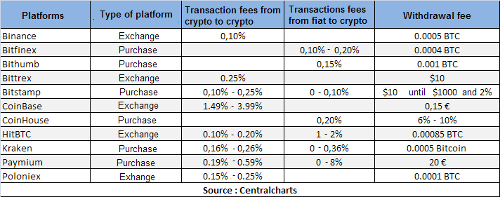 What is a blockchain fee?