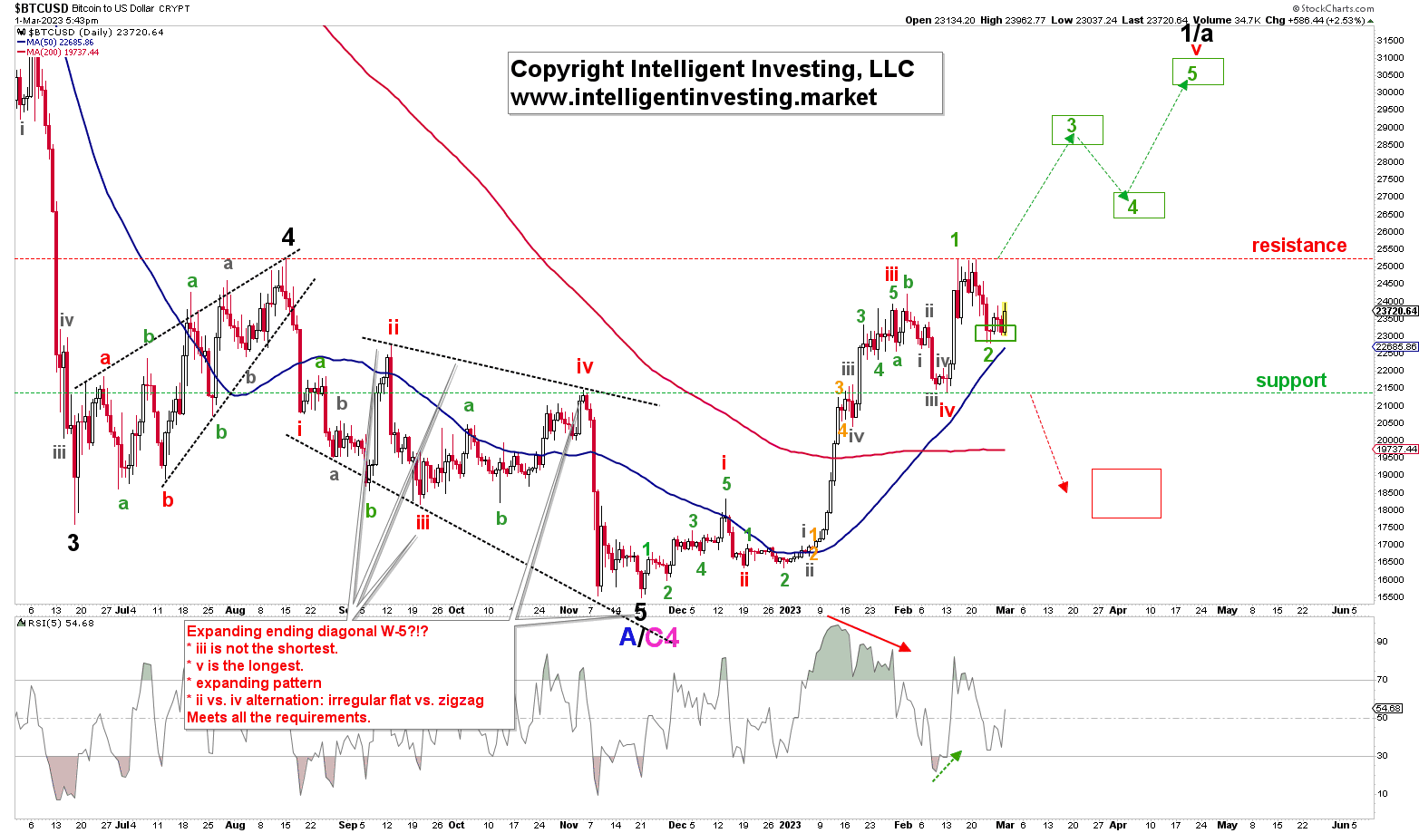 Cryptocurrency Forecast & Signals - Elliott Wave Forecast