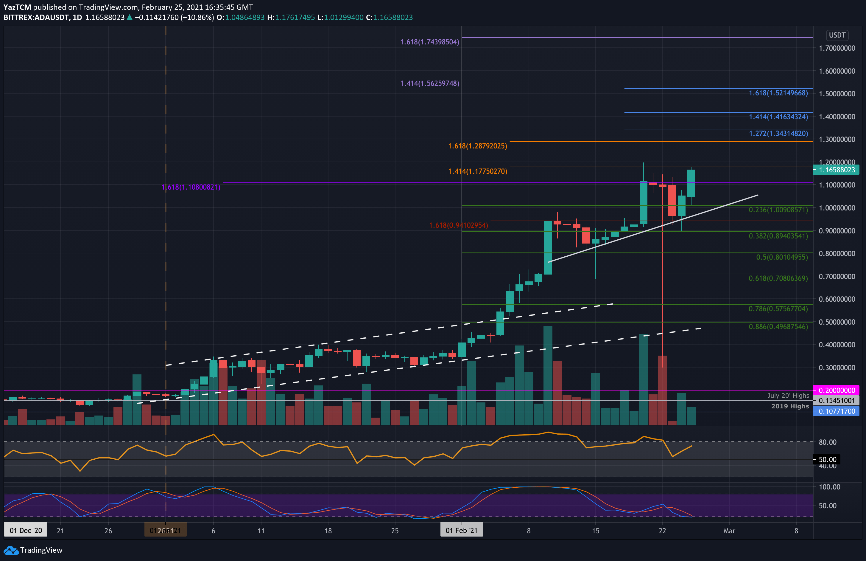 Cardano Price Today - ADA Coin Price Chart & Crypto Market Cap