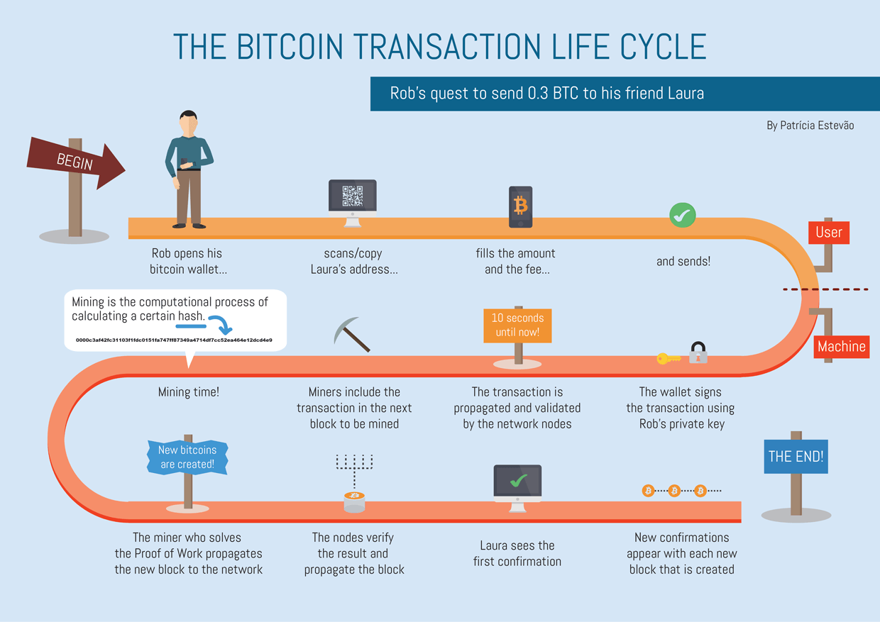 Blockchain Transactions Explained: Understanding Bitcoin Transactions