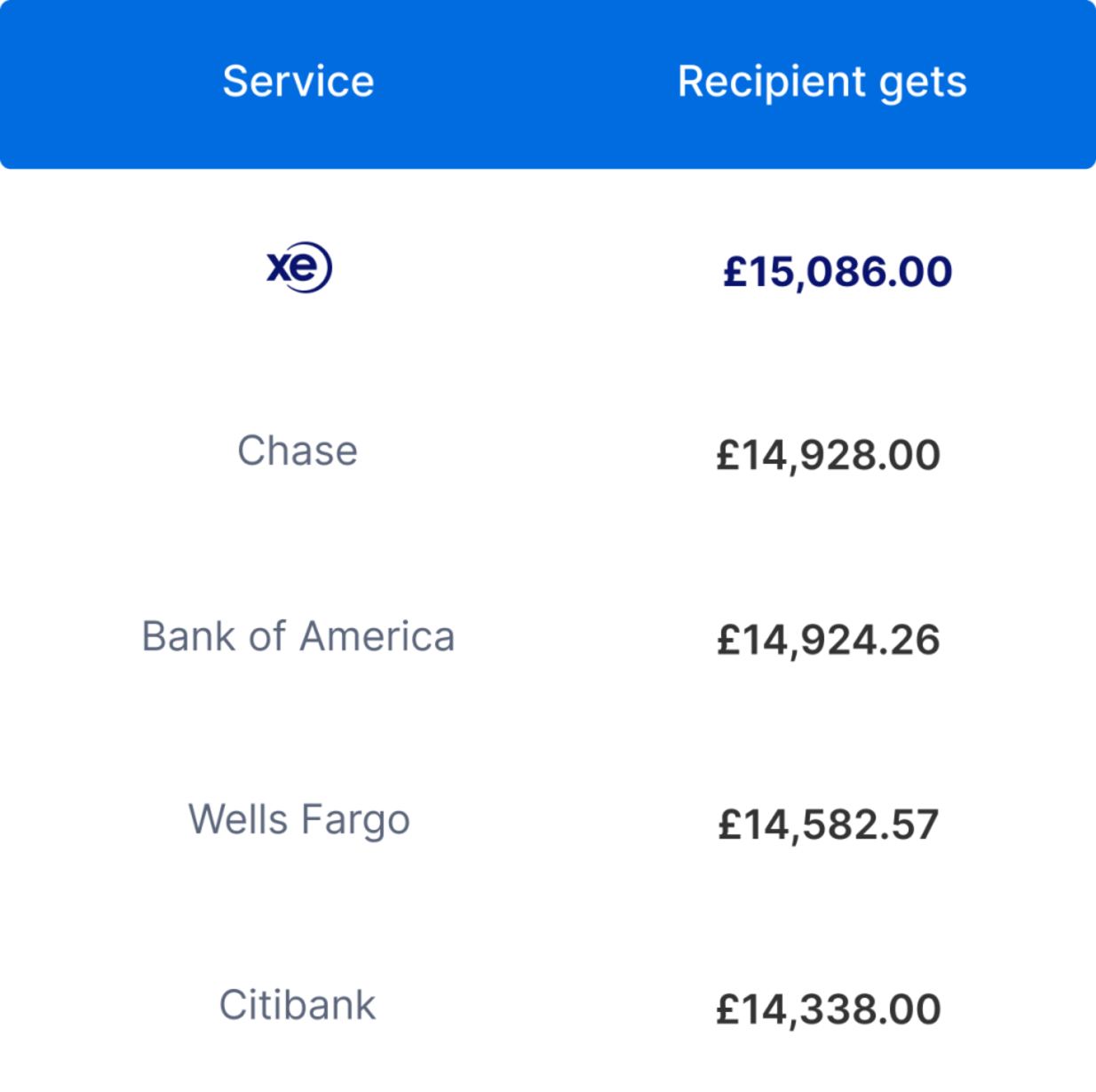 XE Money Transfer | Send Money Online & Abroad Securely