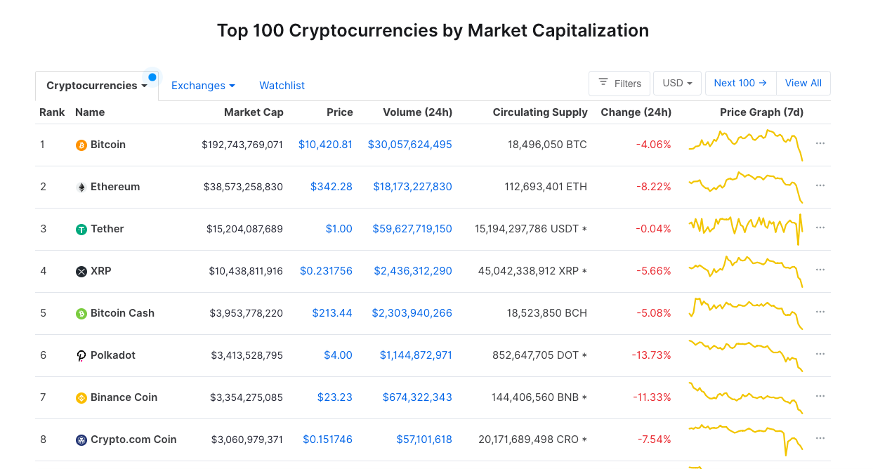 Best cryptocurrencies to invest in - The Economic Times