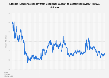 Litecoin Price | LTC Price Index and Live Chart - CoinDesk