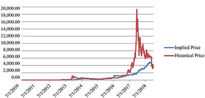 Frontiers | The Bitcoin as a Virtual Commodity: Empirical Evidence and Implications