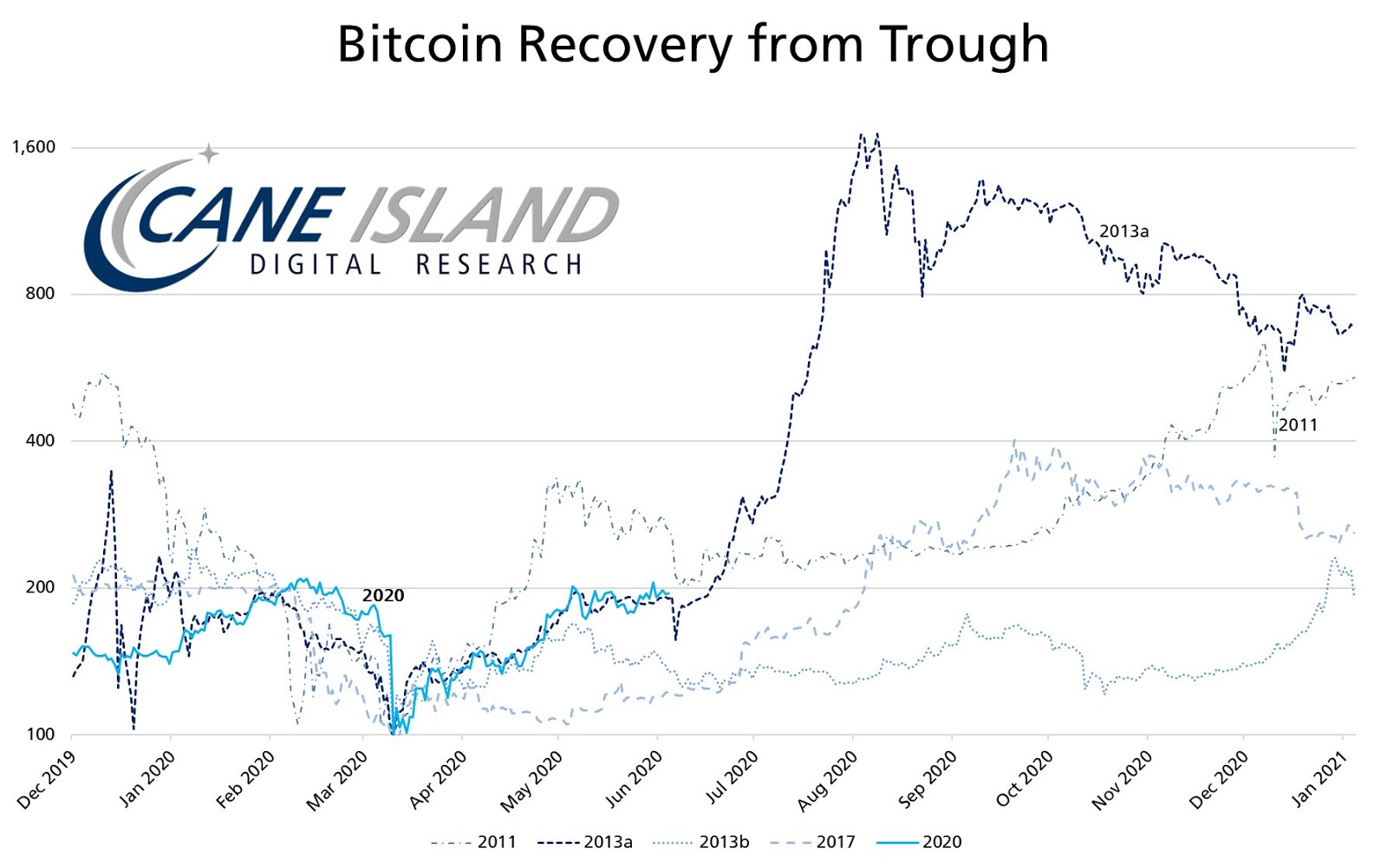 Bitcoin Price June | StatMuse Money