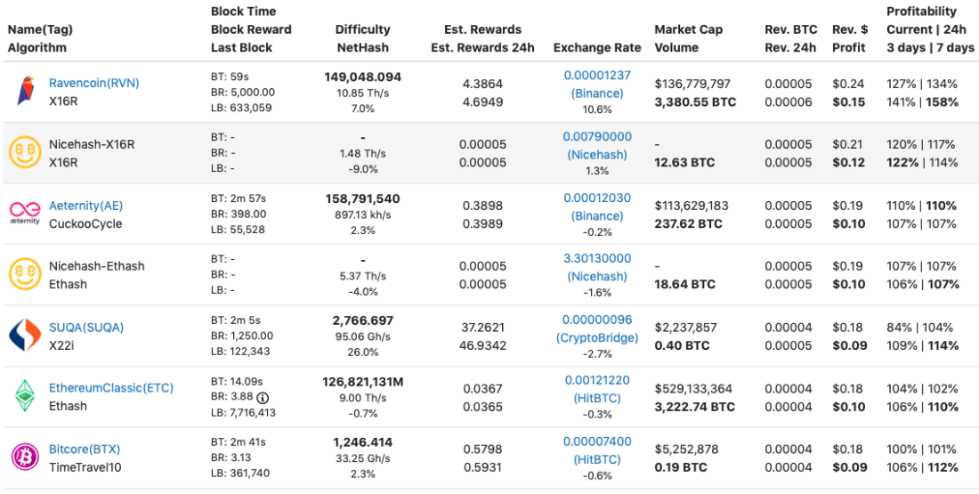 Best GPU Mining Ranking & , Benchmarked and Sorted by ROI