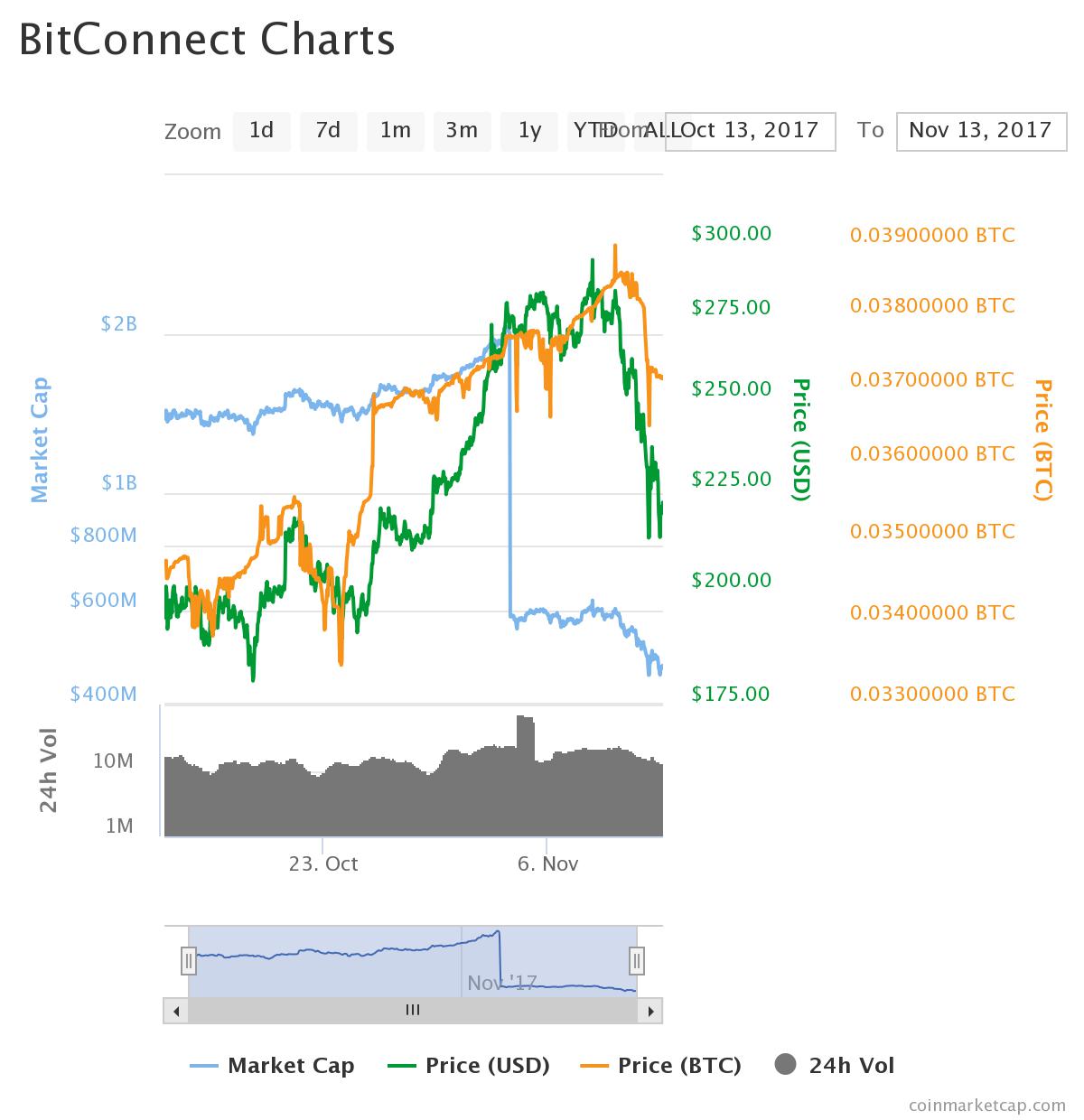 Bitconnect Price - BITC Live Chart & Trading Tools