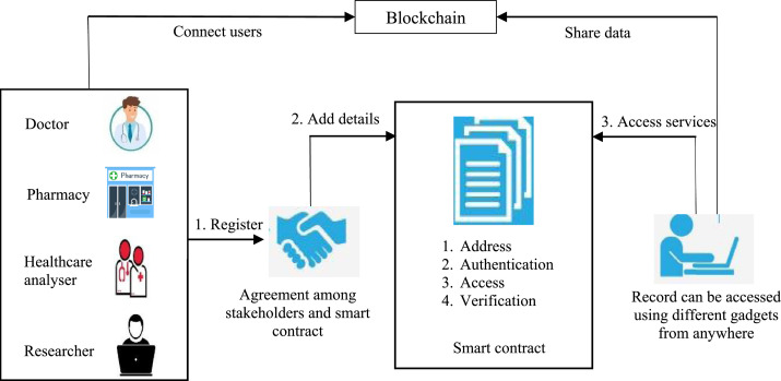 How Blockchain Technology May Help Big Data Analytics - Magnimind Academy