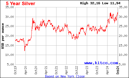 Silver Price Today | Price of Silver Per Ounce | 24 Hour Spot Chart | KITCO