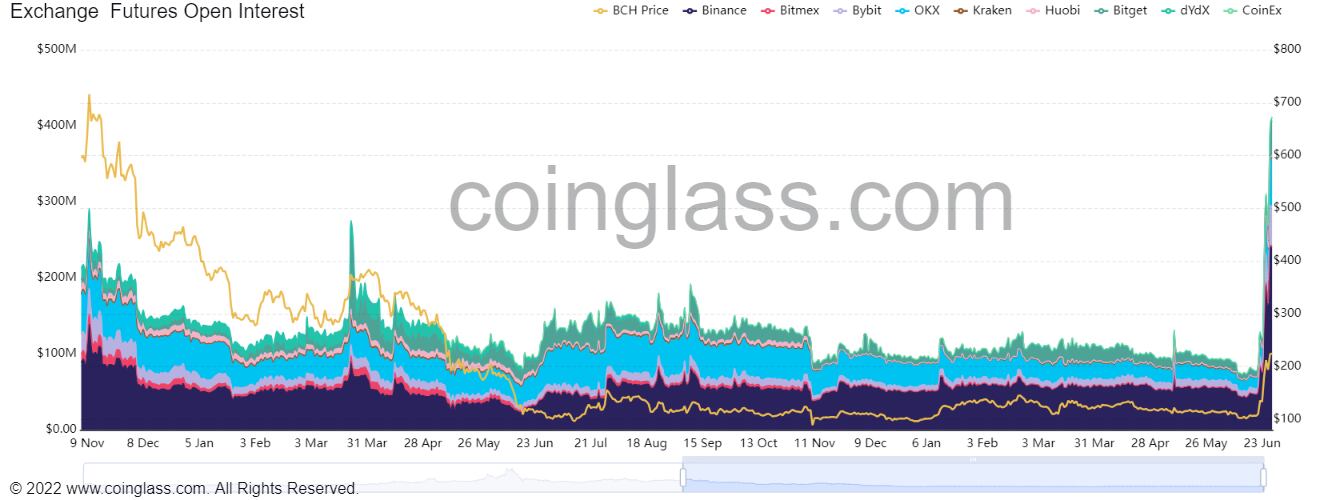 BCH (Bitcoin Cash) - BTC (Bitcoin) Exchange calculator | Convert Price | cointime.fun