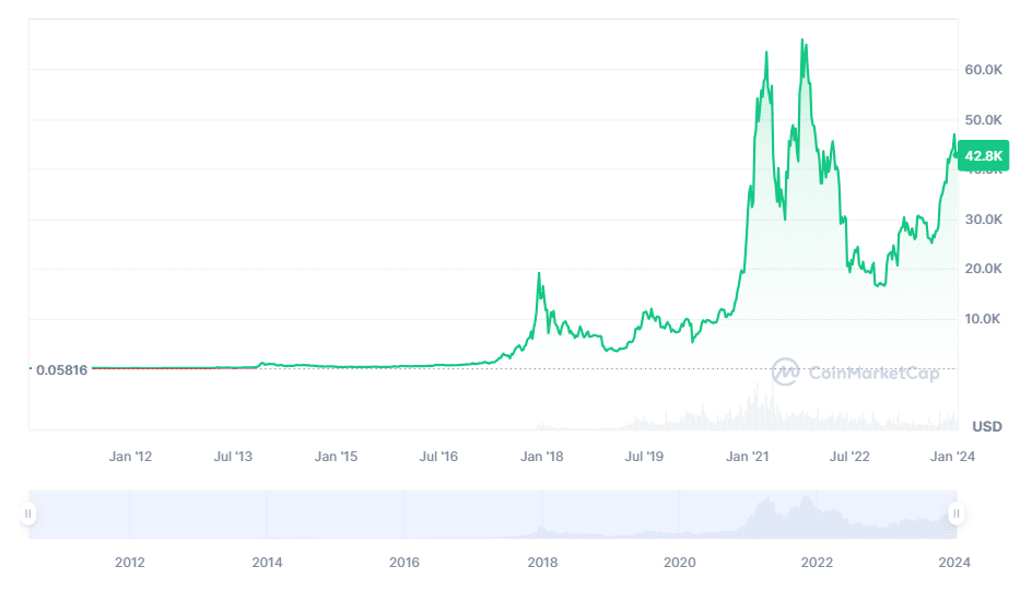 Investing In Bitcoin: Opportunities And Risks (BTC) | Canadian Securities Institute