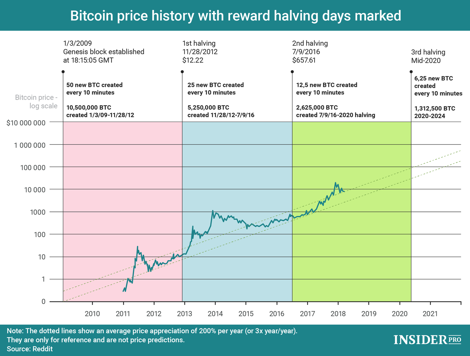 🌈 Bitcoin Rainbow Chart