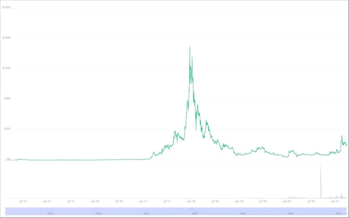 Dash Price Prediction for | cointime.fun