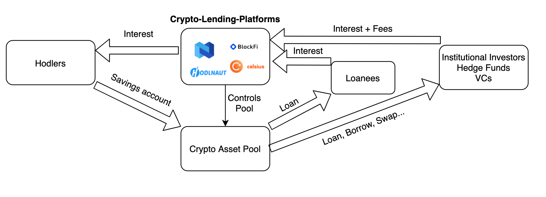 7 Best Crypto Lending Platforms in (Highly Recommended)